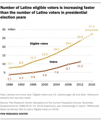 ft_16-10-17_latinovote_increases-1