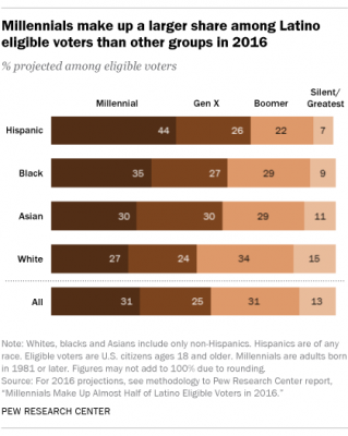 ft_16-10-17_latinovote_millennial